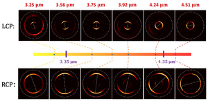 Figure 2 Simultaneous characterization of frequency and polarization state.