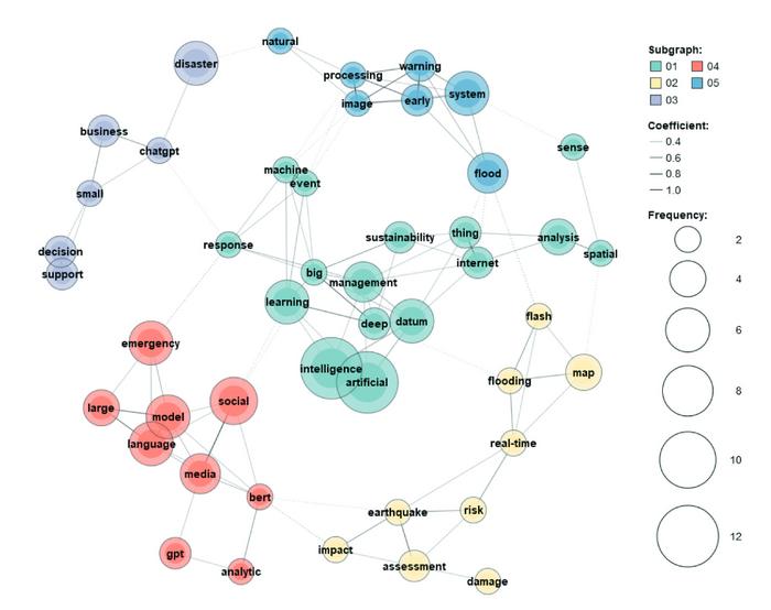 Co-occurrence network for the author keywords based on the selected articles