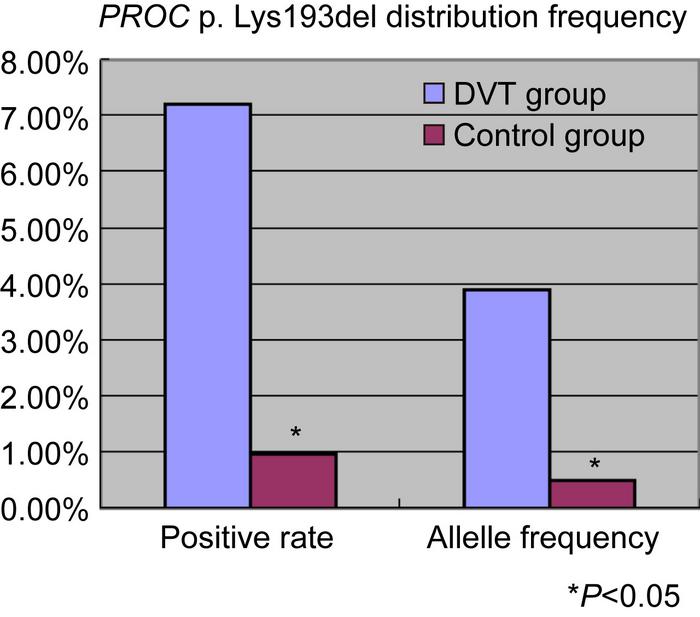 Prevalence of p.Lys193del Mutation in DVT vs. Control Groups