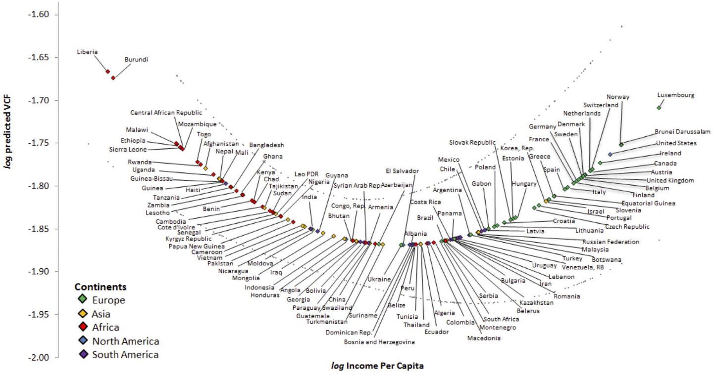 Income and Forests