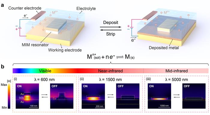 Figure 1. Concept of active metasurface with substantial broadband tunability enabled by RME.
