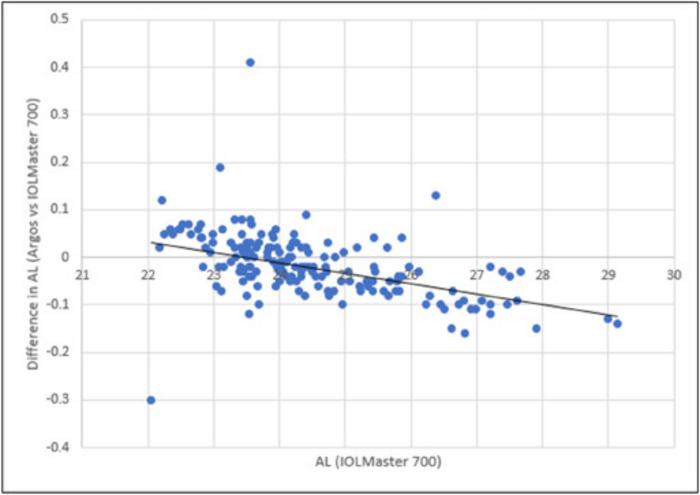 Linear regression plot of the difference in AL (Argos vs IOLMaster 700) plotted against AL measured by the IOLMaster 700.