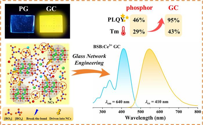 Physical display, structural characteristics, and luminescent properties of BSB:Ce3+ Glass Ceramics