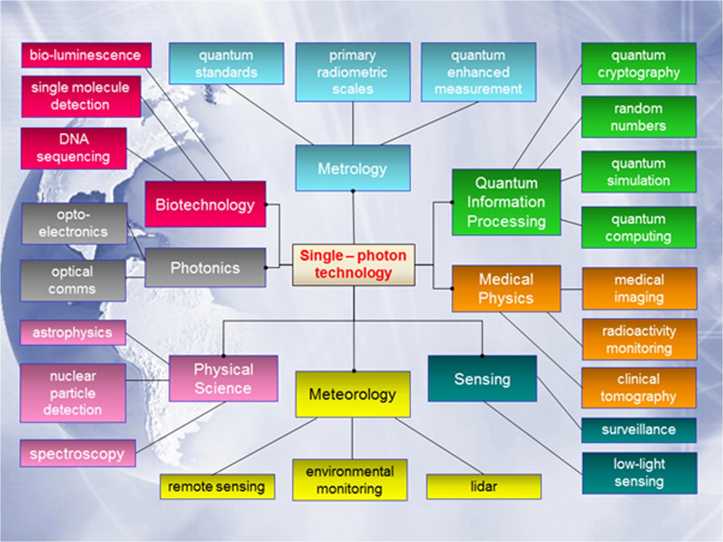 Single-Photon Technology Applications
