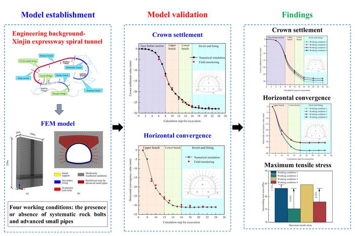 Comparison and selection of support schemes for deep buried soft broken section of Xinjin expressway spiral tunnel—a case study of Hankou tunnel