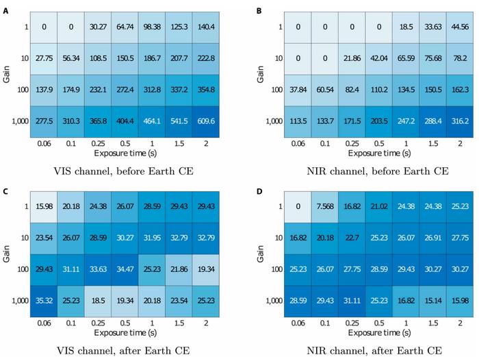 Fig. 7. Length of the science window in hours before and after the CE with Earth, as a function of exposure time and gain.