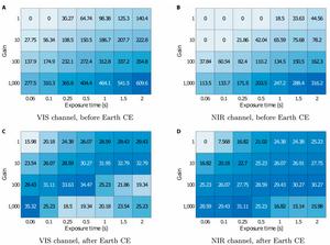 Fig. 7. Length of the science window in hours before and after the CE with Earth, as a function of exposure time and gain.