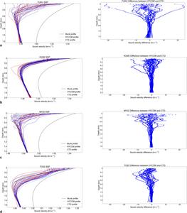 Comparison of the in situ profile, HYCOM profile, and Munk profile sound speed at the four sites.