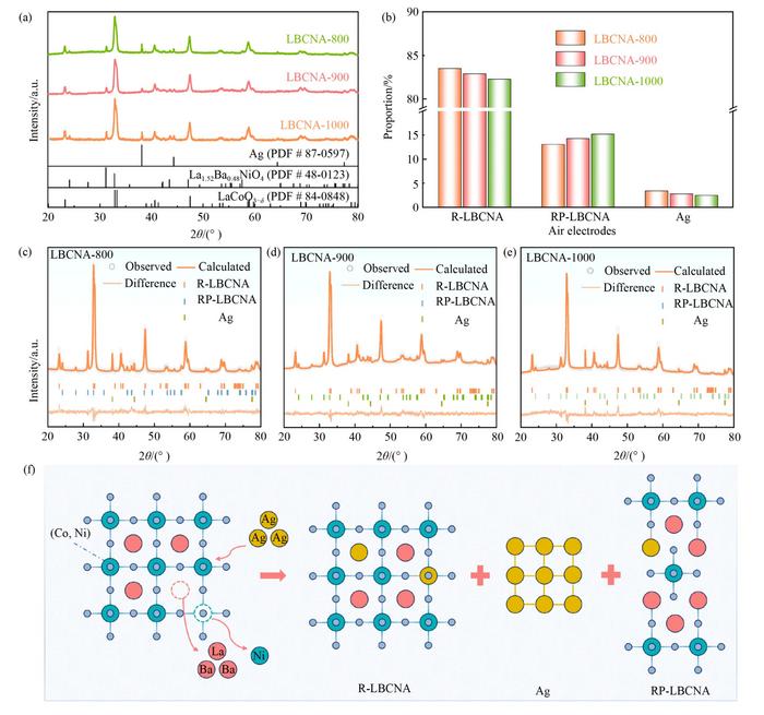 Phase structure and formation mechanism of the three-phase-coexisting LBCNA oxides.