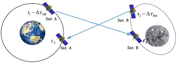 ISL Ranging between BDS-3 MEO satellite A and ELFO satellite B during a single time slot.