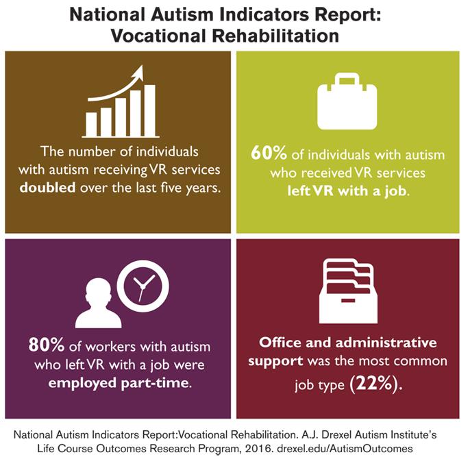 Key Outcomes from Vocational Rehabilitation