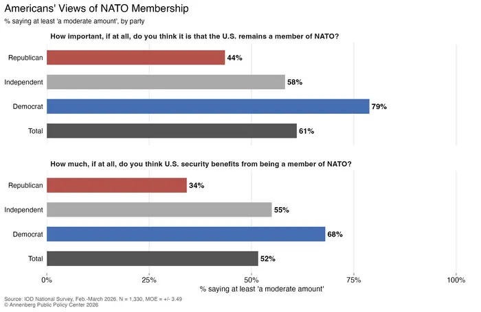 Americans' views of NATO membership