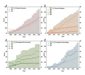 Changes in sustainability scores of each sub-dimension under GSEI.
