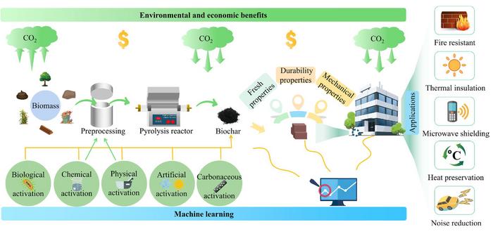 The state-of-the-art review on biochar as green additives in cementitious composites: performance, applications, machine learning predictions, and environmental and economic implications