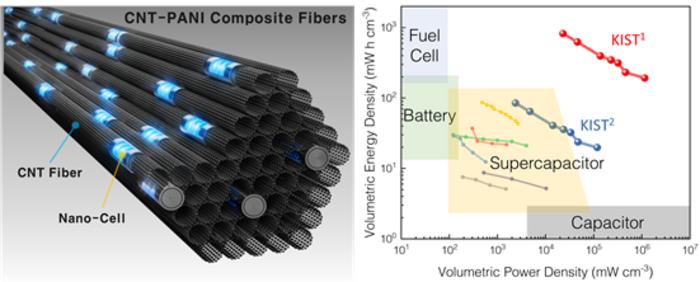 [Figure 1] Schematic of next-generation CNT-PANI composite fiber supercapacitor and comparison graph with recent results