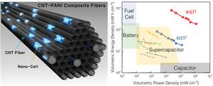 [Figure 1] Schematic of next-generation CNT-PANI composite fiber supercapacitor and comparison graph with recent results