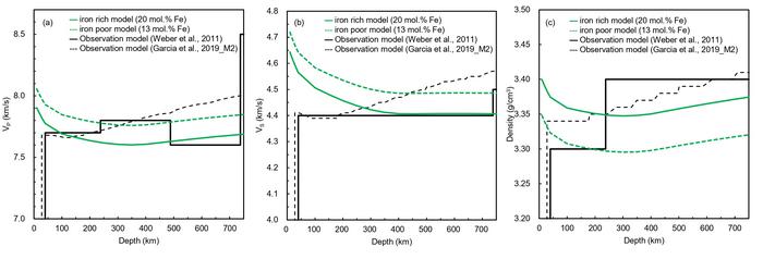 P- and S-wave velocity models of lunar upper mantle rock aggregate