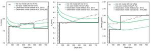 P- and S-wave velocity models of lunar upper mantle rock aggregate