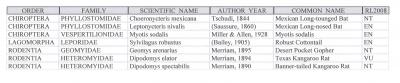 7 Texas Mammals Listed as Threatened on Global Mammal Assessment