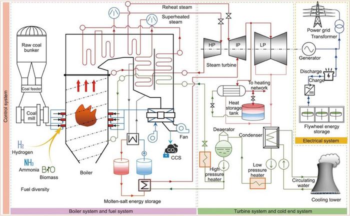 Structural diagram of the coal-fired unit with flexibility options.
