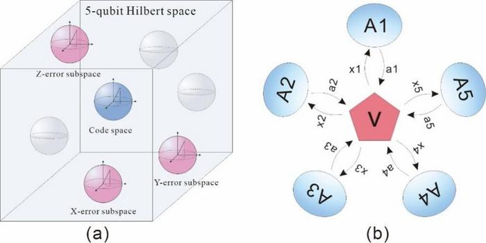 USTC Certifies Genuinely Entangled Subspaces of Five Qubit Code via Robust Self-testing