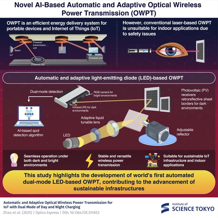 Proposed automatic and adaptive LED-based OWPT system