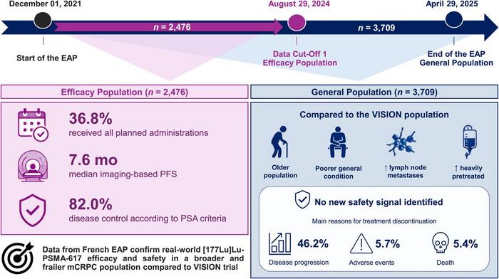 Overview of real-world treatment patterns and clinical outcomes with [¹⁷⁷Lu]Lu-PSMA-617 in patients with metastatic castration-resistant prostate cancer.