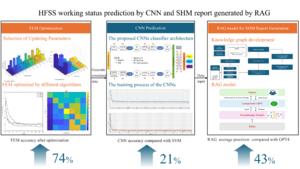 The proposed framework integrates FEM simulations, CNN classification, and an RAG model for automated SHM reporting, achieving high accuracy in structural status prediction and report generation for HFSS.