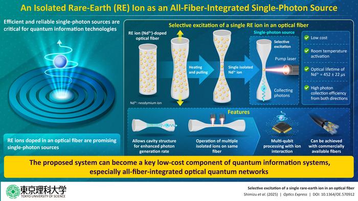 Novel fiber-coupled single-photon source