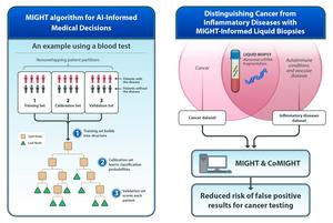 MIGHT algorithm for AI-informed medical decisions