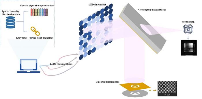 Fig. 1. Schematic diagram of the proposed novel lithographic illumination system relying on asymmetric diffusion metasurfaces and intelligent algorithms.