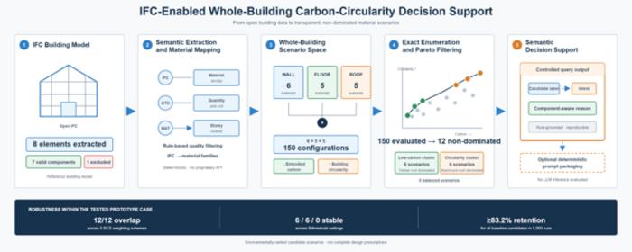 An open IFC model is converted into a quality-checked material inventory. Carbon and circularity are evaluated across 150 configurations, yielding 12 non-dominated candidate scenarios for deterministic decision support.