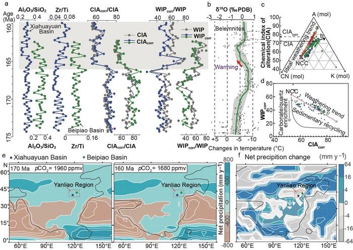 Chemical weathering and climate simulations