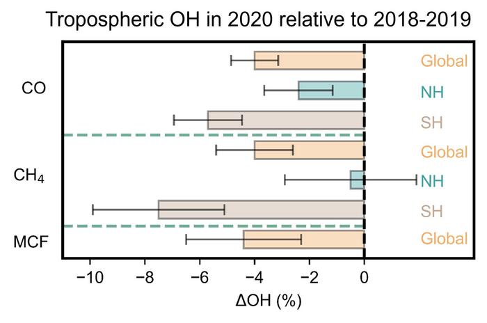 Multi-proxy observational estimates of global and hemispheric OH concentration reduction in 2020