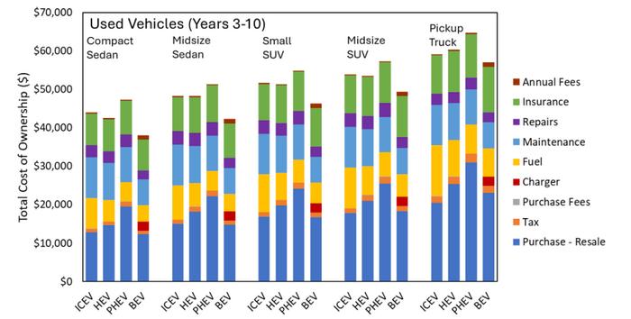 Comparing the total cost of ownership of used vehicle types