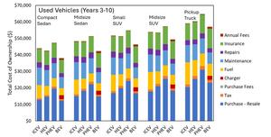 Comparing the total cost of ownership of used vehicle types