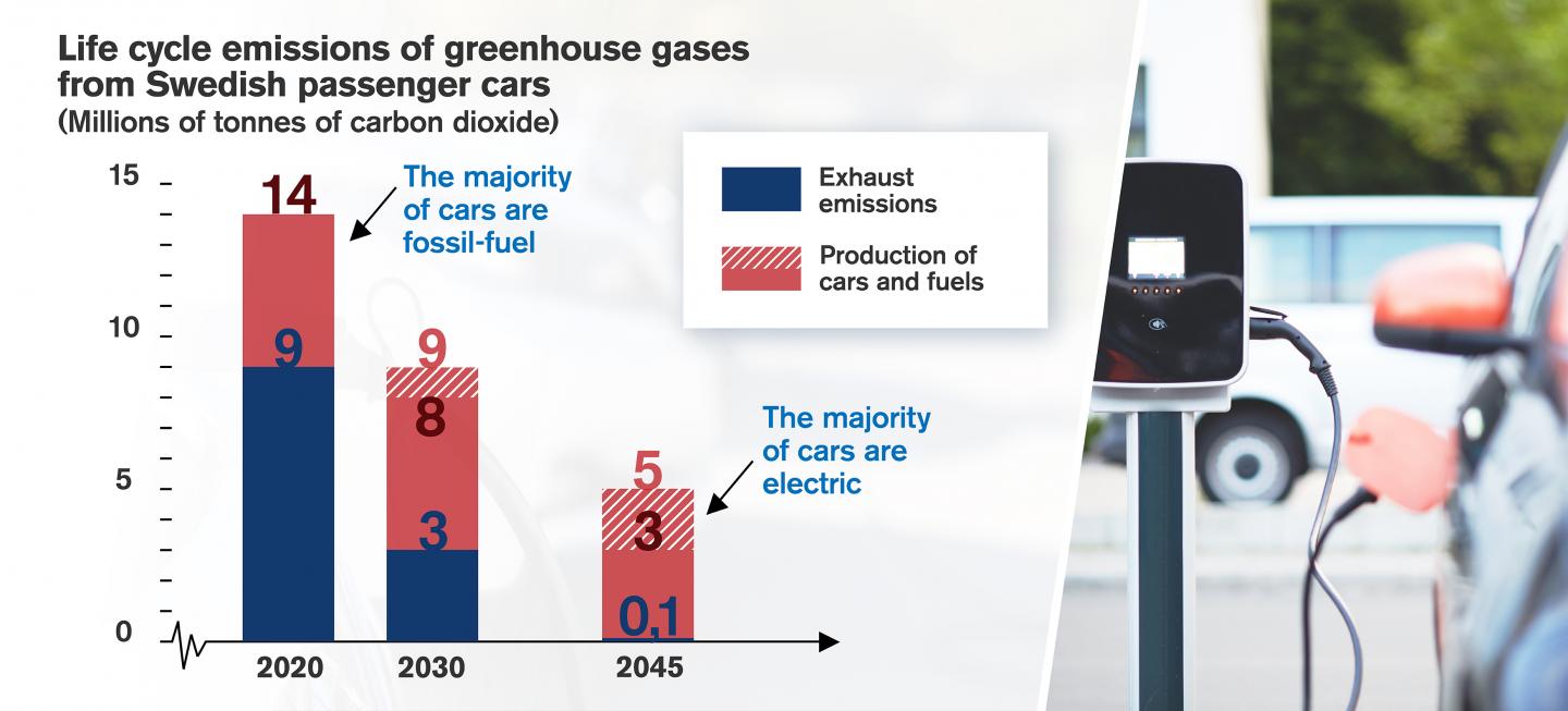 Life cycle emissions of greenhouse gases from Swedish passenger cars
