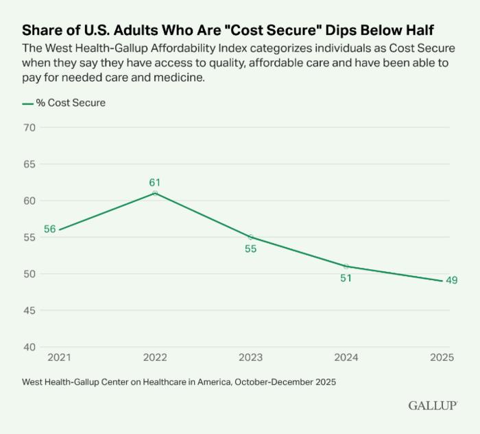 Share of US Adults Who Are "Cost Secure" Dips Below Half
