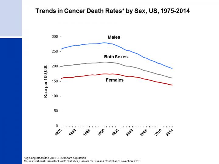 Cancer Mortality Trends