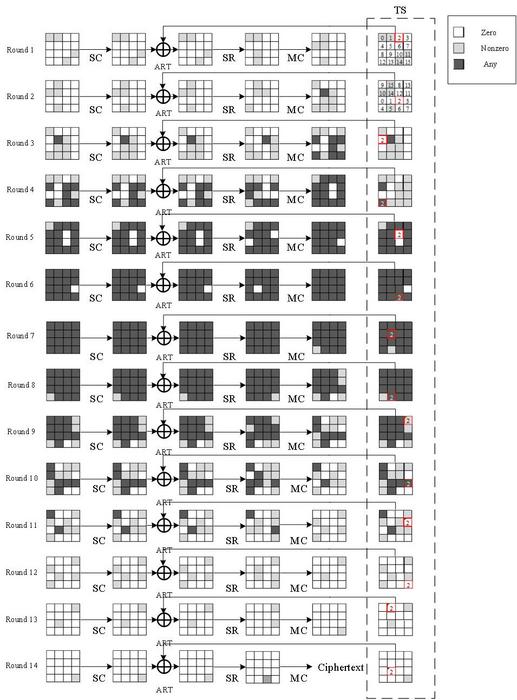 Fig1 14-round zero-correlation linear distinguishers of SKINNY-n-2n