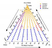 Morphology diagram for blended polymer system