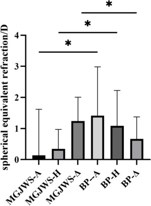 The refractive status of patients aged range 3-6 years in the MGJWS and BP groups.