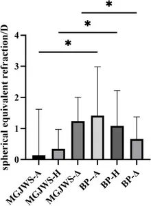 The refractive status of patients aged range 3-6 years in the MGJWS and BP groups.