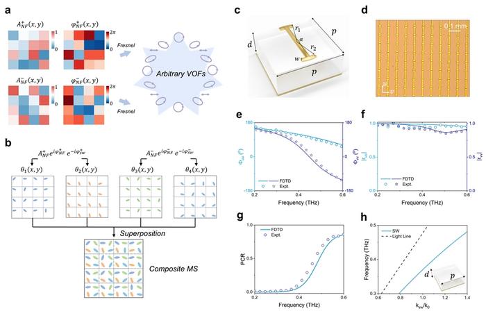 Figure 1 | Principle of generating desired VOFs distributions by SW metasurface and characterization of the PB meta-atoms and plasmonic metal.