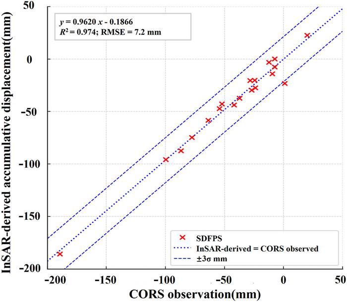 Regression between the accumulative vertical displacement of Sentinel-1A and the CORS observed results in the Anyang-Puyang Plain.The two sets of results were resampled to a grid of 500 m × 500 m.