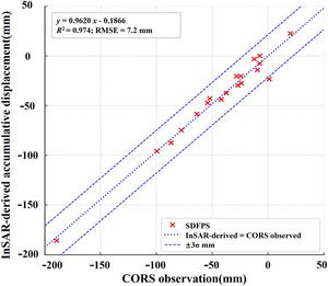 Regression between the accumulative vertical displacement of Sentinel-1A and the CORS observed results in the Anyang-Puyang Plain.The two sets of results were resampled to a grid of 500 m × 500 m.