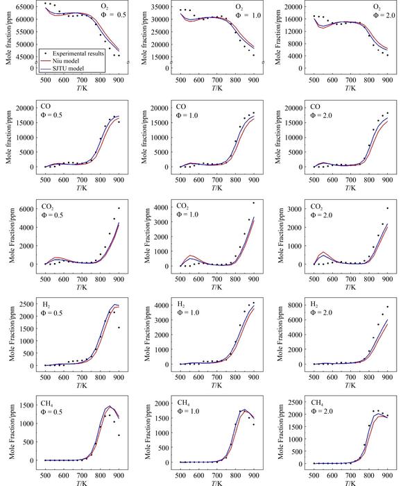 Measured and 0D-simulated O2, CO, CO2, H2, CH4 mole fraction profiles in OME oxidation (symbols: measurements; red lines: simulation results with the Niu mechanism; blue lines: simulation results with the SJTU mechanism).