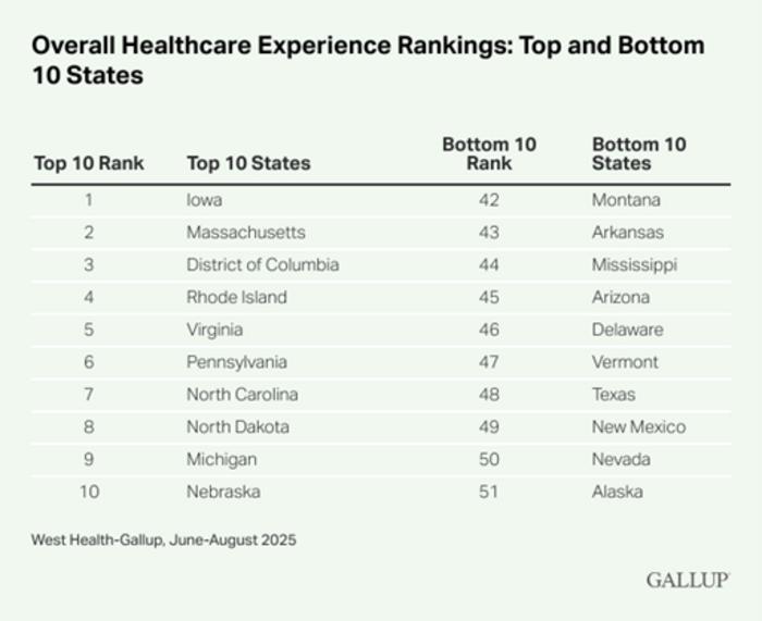 Overall Healthcare Experience Rankings: Top and Bottom 10 States