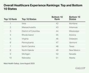 Overall Healthcare Experience Rankings: Top and Bottom 10 States