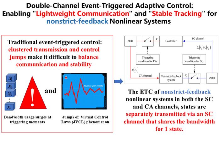 Double-channel event-triggered adaptive control: enabling lightweight communication and stable tracking for nonstrict-feedback nonlinear systems